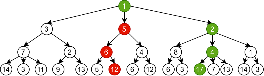 Дрво претраге код којег грамзиви алгоритам не доводи до оптималног решења тј. решења максималне вредности